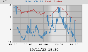 heatchill