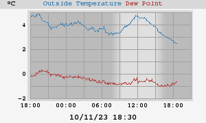 temperatures